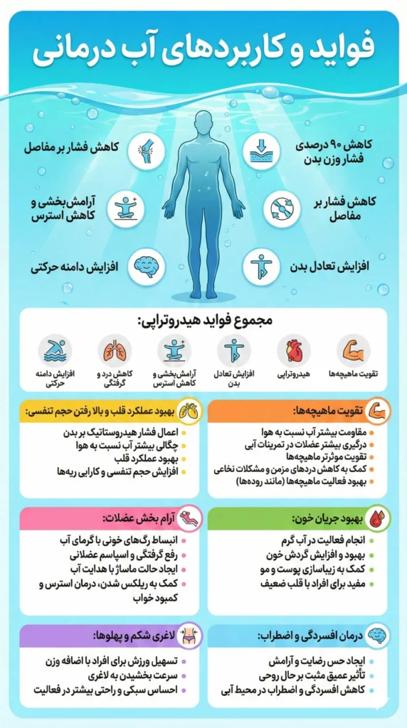 اینفوگرافیک - فواید آب درمانی در استخر