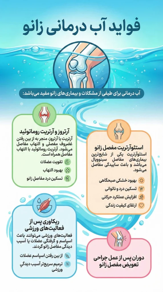 اینفوگرافیک- فواید آب درمانی زانو