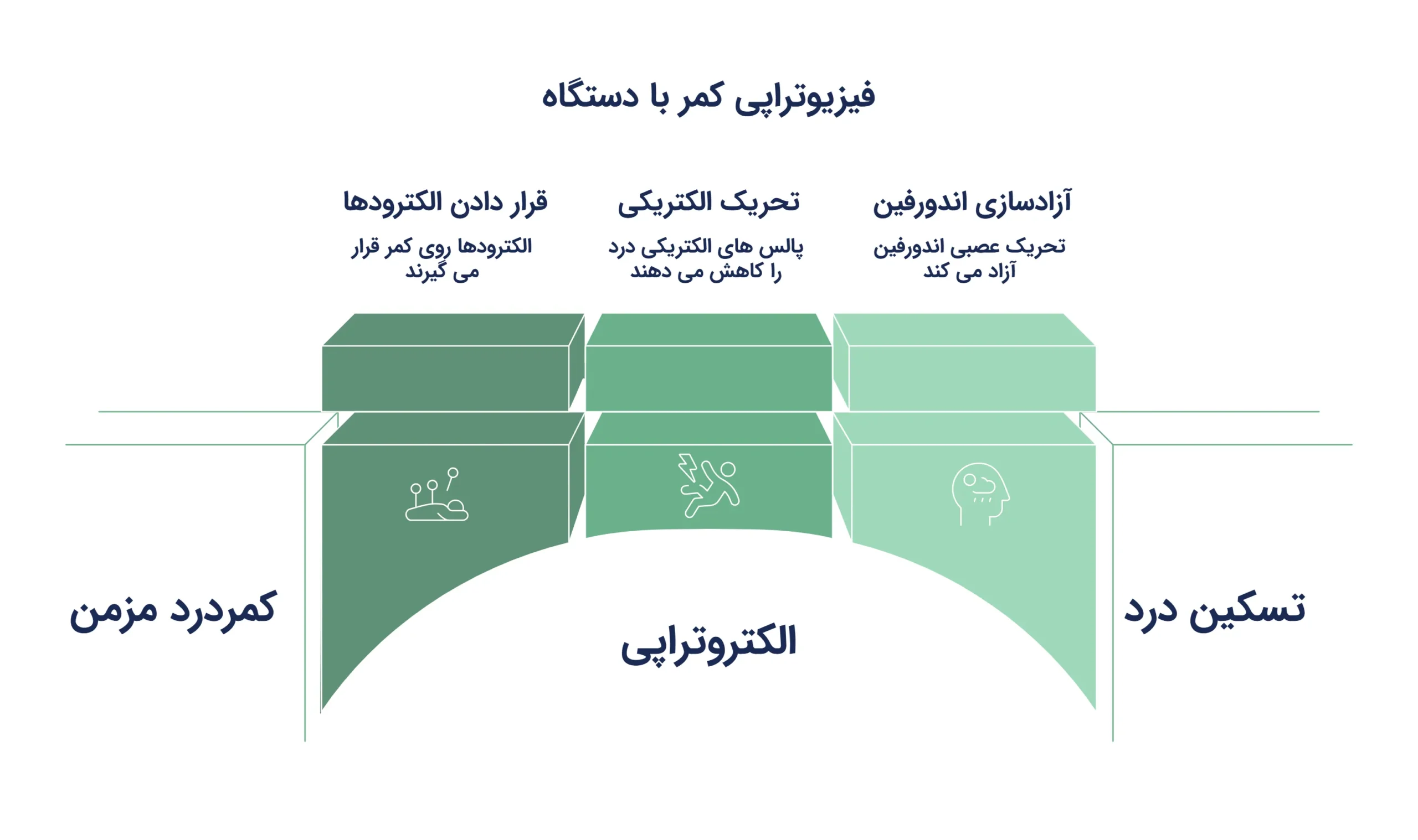 فیزیوتراپی کمر با دستگاه چگونه انجام می شود؟