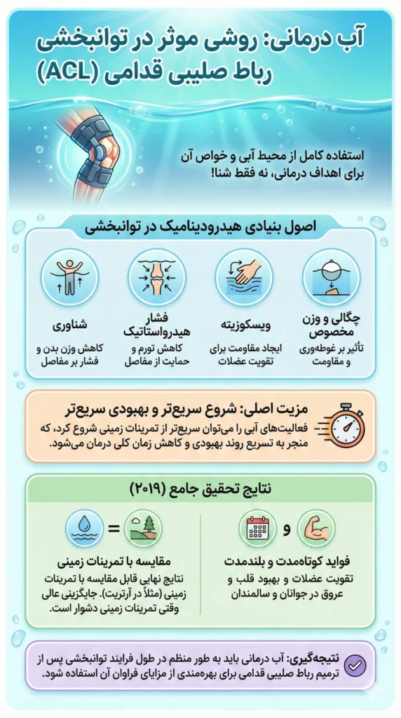 اینفوگرافیک - حرکات آب درمانی برای رباط صلیبی برای بعد از عمل 