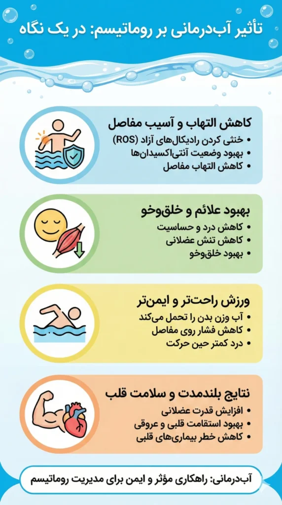 اینفوگرافیک - آب درمانی برای روماتیسم مفصلی