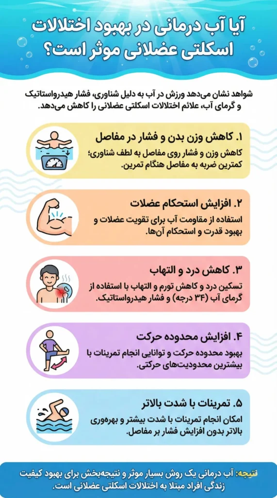 اینفوگرافیک-آب درمانی برای بهبود اختلالات اسکلتی عضلانی