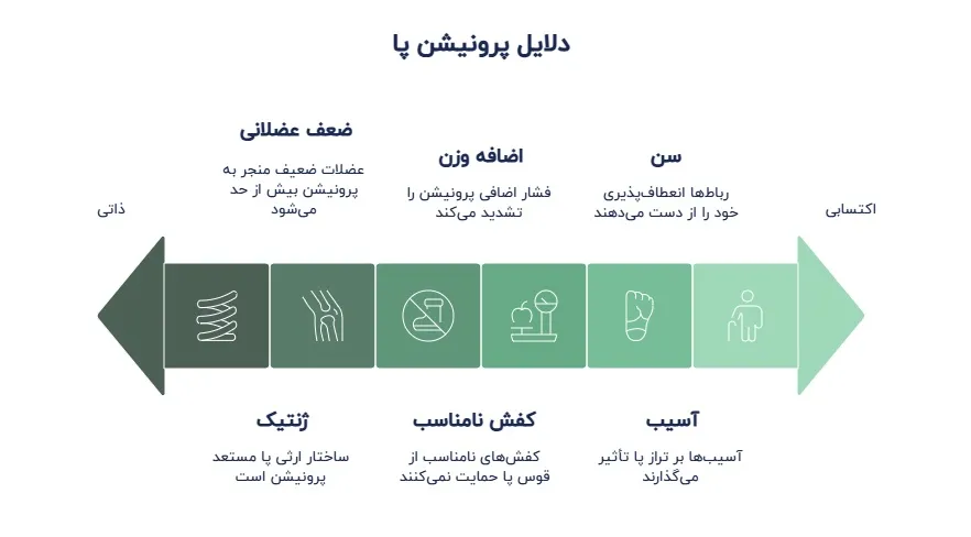 دلایل و عوامل مؤثر بر پرونیشن پا