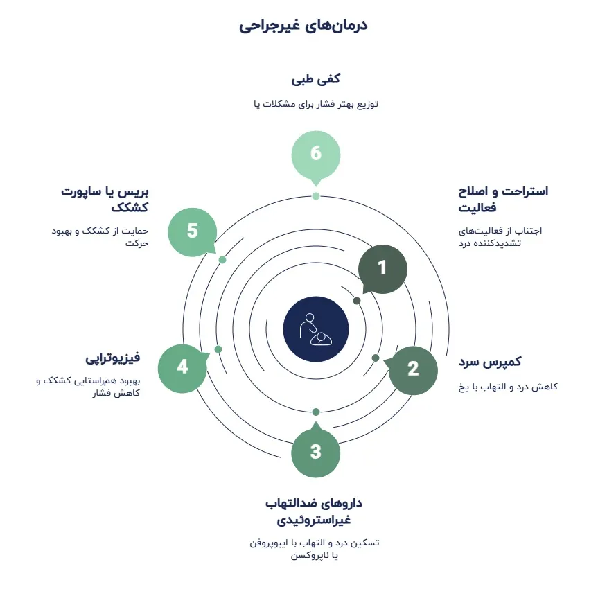 راه درمان نرمی کشکک زانو