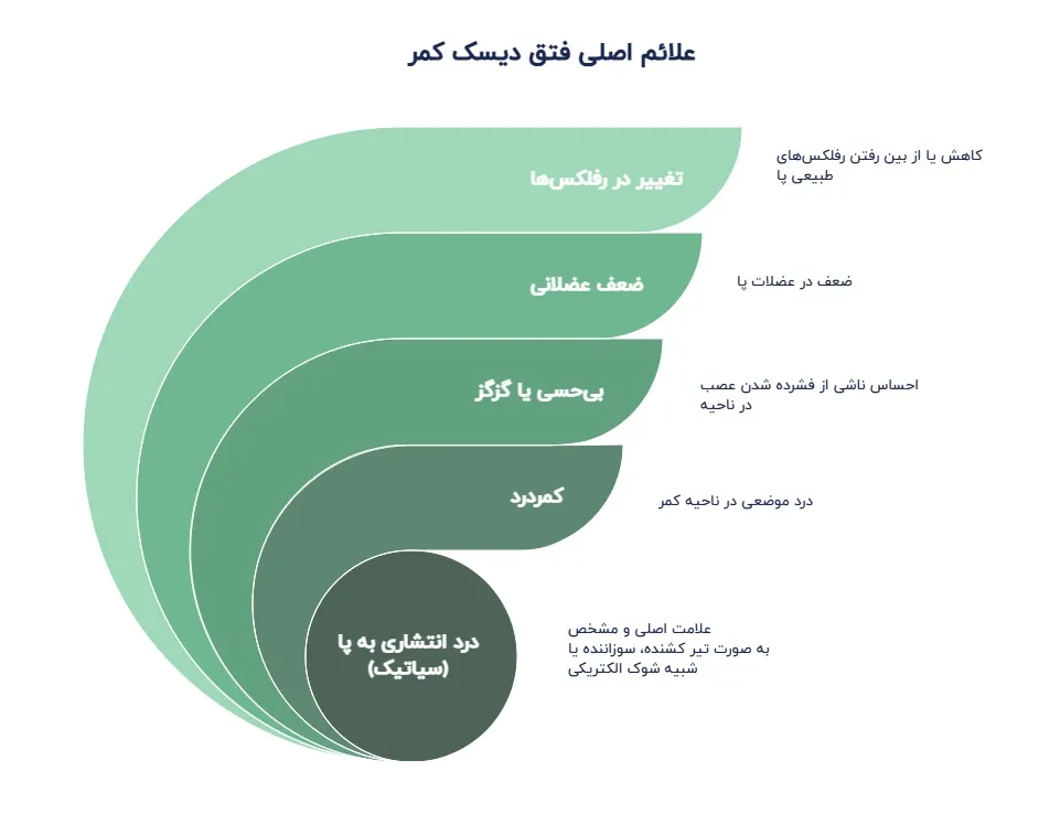 علائم فتق دیسک کمر چیست؟