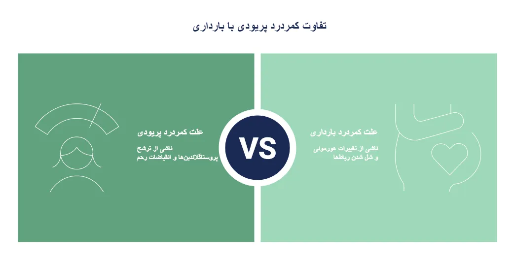 تشخیص تفاوت کمردرد پریودی با بارداری
