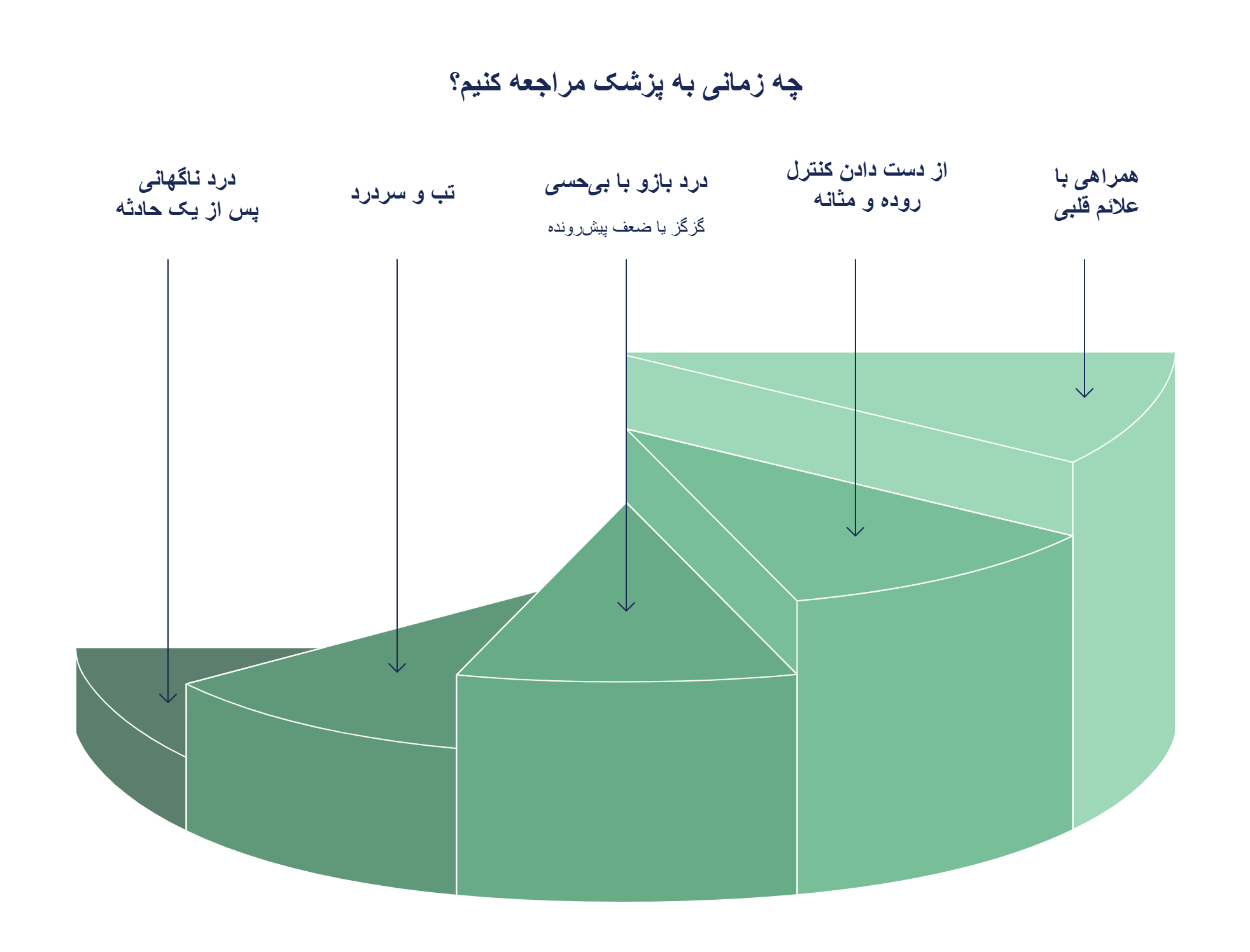 چه زمانی فوراً به پزشک مراجعه کنیم؟