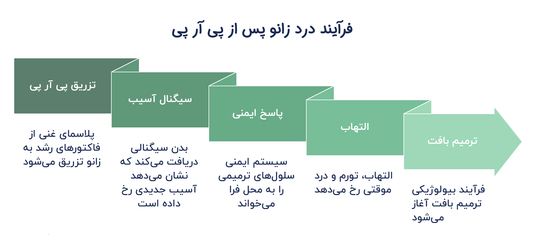 علت اصلی درد زانو بعد از پی ار پی