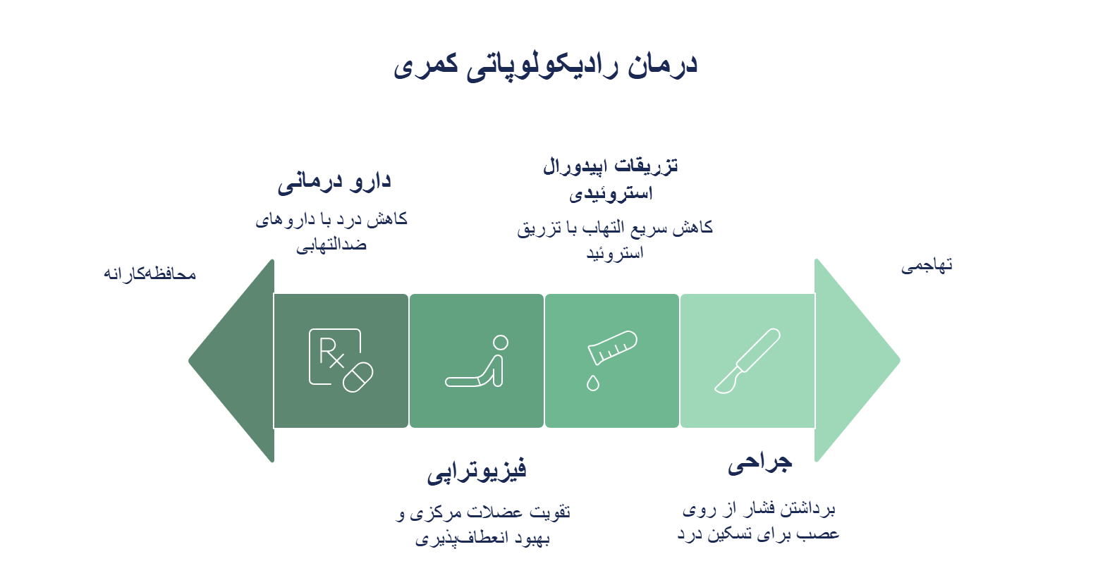 درمان رادیکولوپاتی کمری
