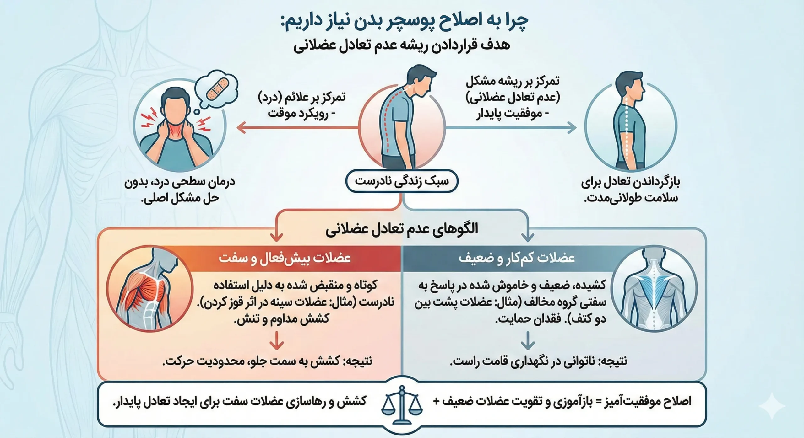 اینفوگرافیک - چرا به اصلاح پوسچر بدن نیاز داریم