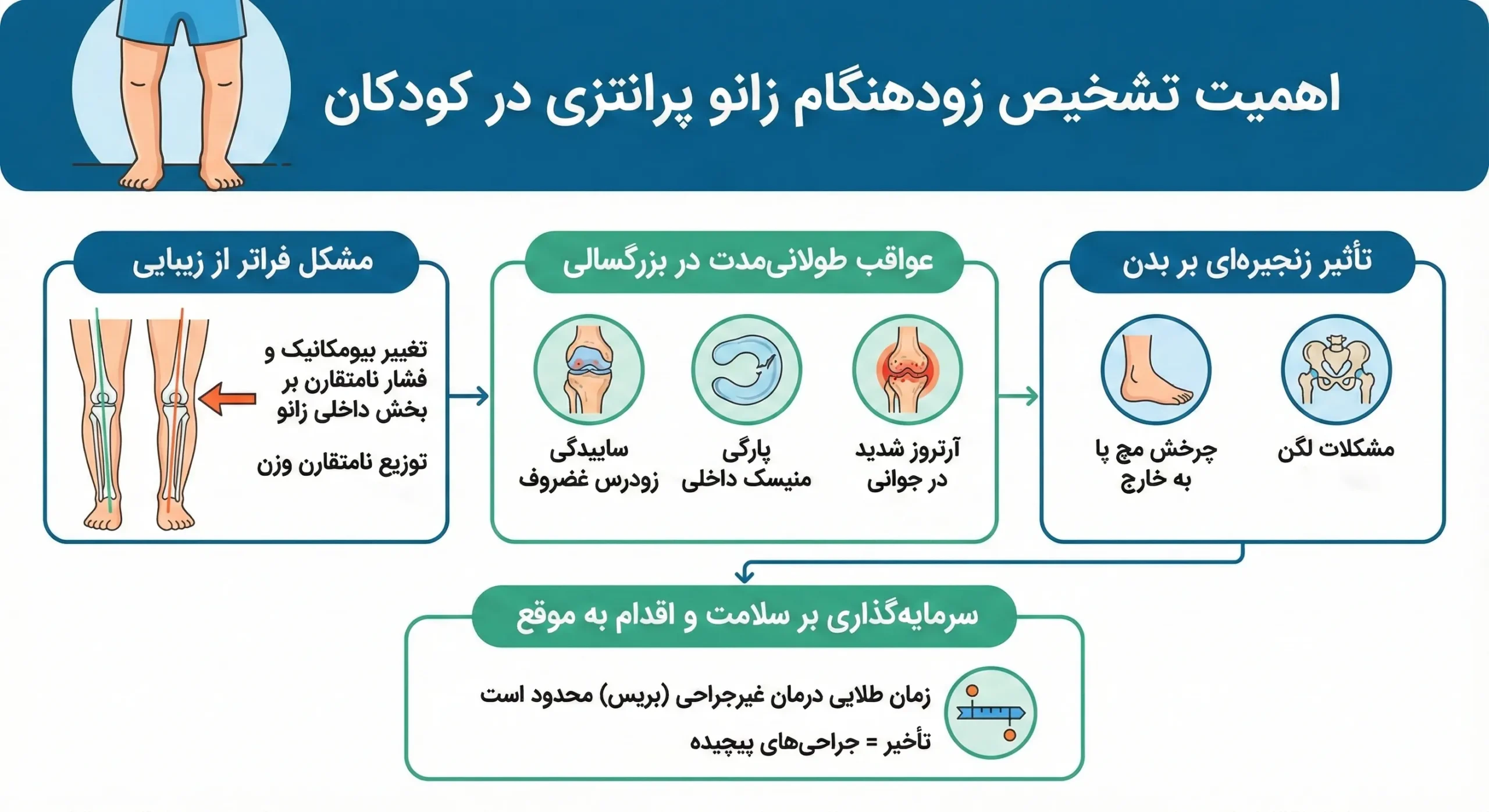 اهمیت تشخیص زودهنگام زانو پرانتزی در کودکان